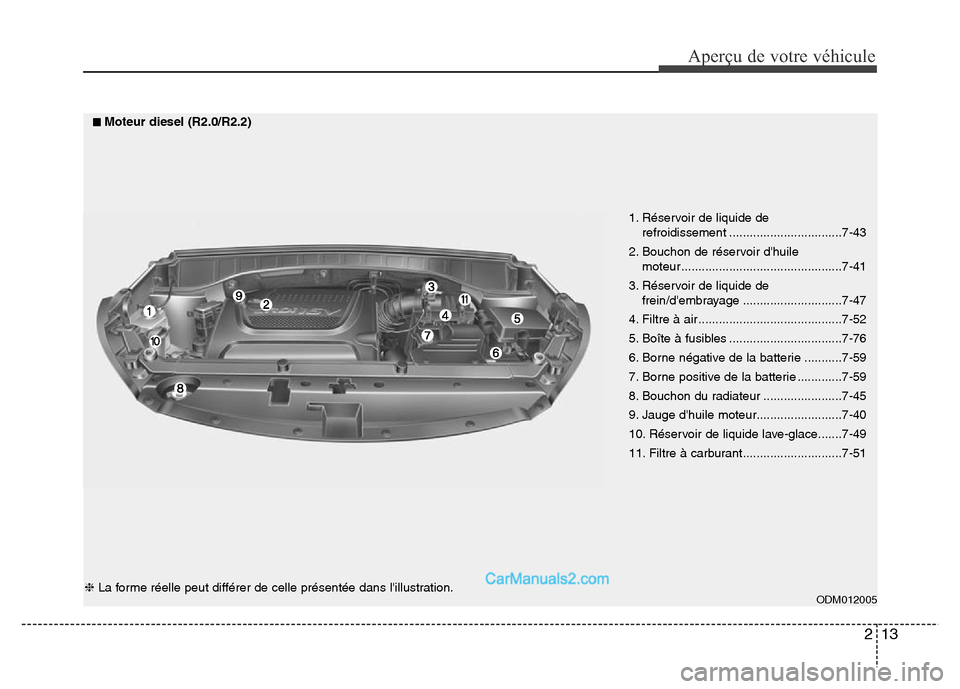 Hyundai Santa Fe 2013  Manuel du propriétaire (in French) 213
Aperçu de votre véhicule
ODM012005
1. Réservoir de liquide de
refroidissement .................................7-43
2. Bouchon de réservoir dhuile
moteur .....................................