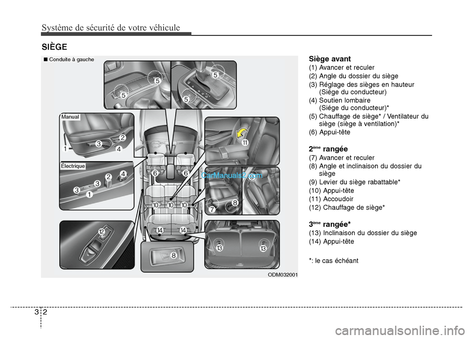 Hyundai Santa Fe 2013  Manuel du propriétaire (in French) Système de sécurité de votre véhicule
2 3
Siège avant
(1) Avancer et reculer
(2) Angle du dossier du siège
(3) Réglage des sièges en hauteur
(Siége du conducteur)
(4) Soutien lombaire
(Siége