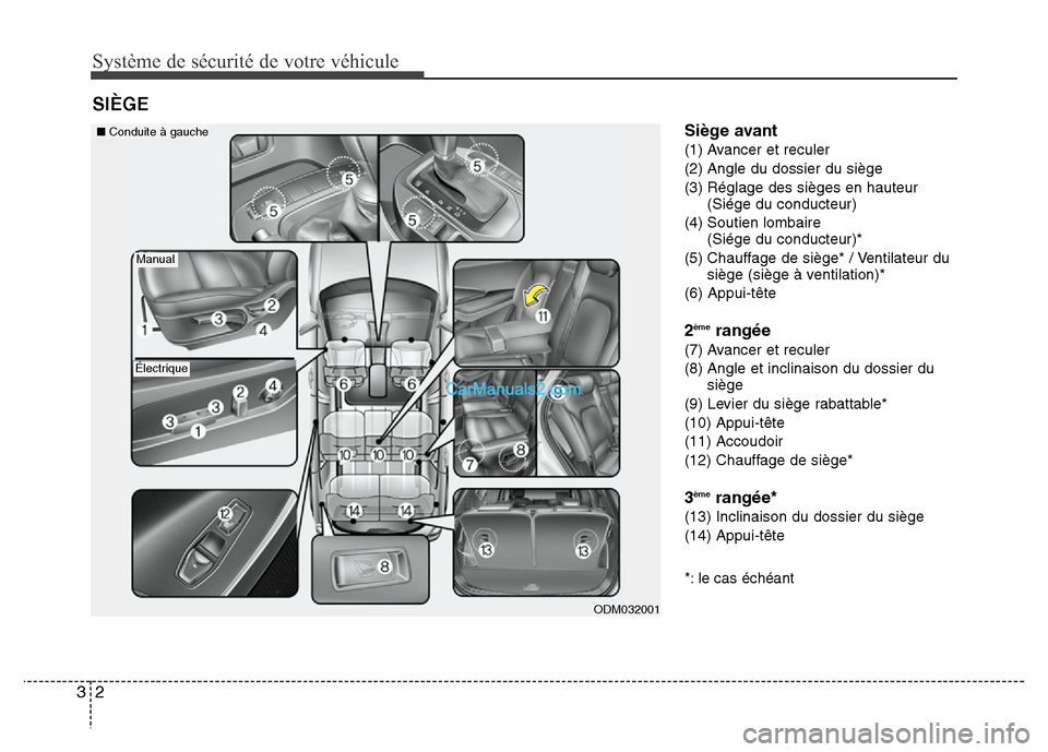 Hyundai Santa Fe 2013 Manuel du propriétaire (in French) Système de sécurité de votre véhicule
2 3
Siège avant
(1) Avancer et reculer
(2) Angle du dossier du siège
(3) Réglage des sièges en hauteur
(Siége du conducteur)
(4) Soutien lombaire
(Siége Hyundai Santa Fe 2013 Manuel du propriétaire (in French) Système de sécurité de votre véhicule
2 3
Siège avant
(1) Avancer et reculer
(2) Angle du dossier du siège
(3) Réglage des sièges en hauteur
(Siége du conducteur)
(4) Soutien lombaire
(Siége