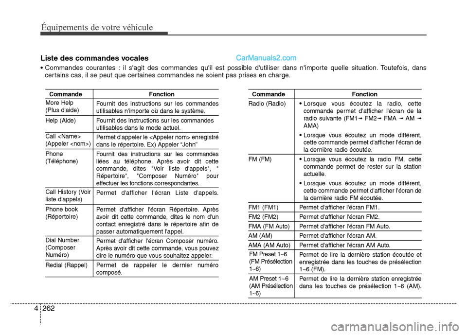 Hyundai Santa Fe 2013  Manuel du propriétaire (in French) 262 4
Équipements de votre véhicule
Liste des commandes vocales
• Commandes courantes : il sagit des commandes quil est possible dutiliser dans nimporte quelle situation. Toutefois, dans
certa