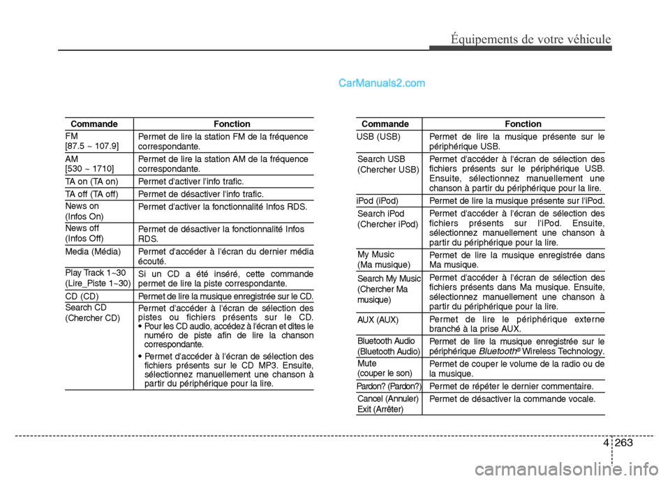 Hyundai Santa Fe 2013  Manuel du propriétaire (in French) 4263
Équipements de votre véhicule
Commande Fonction
Permet de lire la station FM de la fréquence
correspondante.
Permet de lire la station AM de la fréquence
correspondante.
TA on (TA on) Permet 