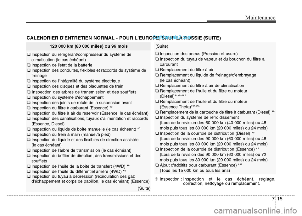 Hyundai Santa Fe 2013 Manuel du propriétaire (in French) 715
Maintenance
CALENDRIER DENTRETIEN NORMAL - POUR LEUROPE, SAUF LA RUSSIE (SUITE)
120 000 km (80 000 miles) ou 96 mois
❑ Inspection du réfrigérant/compresseur du système de
climatisation (le Hyundai Santa Fe 2013 Manuel du propriétaire (in French) 715
Maintenance
CALENDRIER DENTRETIEN NORMAL - POUR LEUROPE, SAUF LA RUSSIE (SUITE)
120 000 km (80 000 miles) ou 96 mois
❑ Inspection du réfrigérant/compresseur du système de
climatisation (le