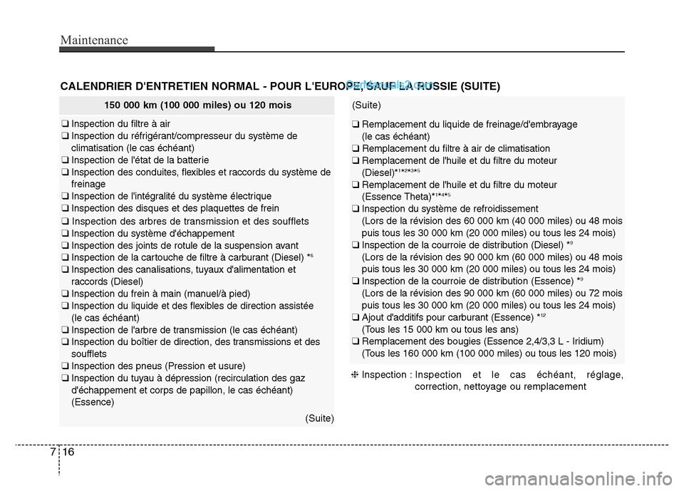 Hyundai Santa Fe 2013  Manuel du propriétaire (in French) Maintenance
16 7
150 000 km (100 000 miles) ou 120 mois
❑ Inspection du filtre à air
❑ Inspection du réfrigérant/compresseur du système de
climatisation (le cas échéant)
❑ Inspection de l