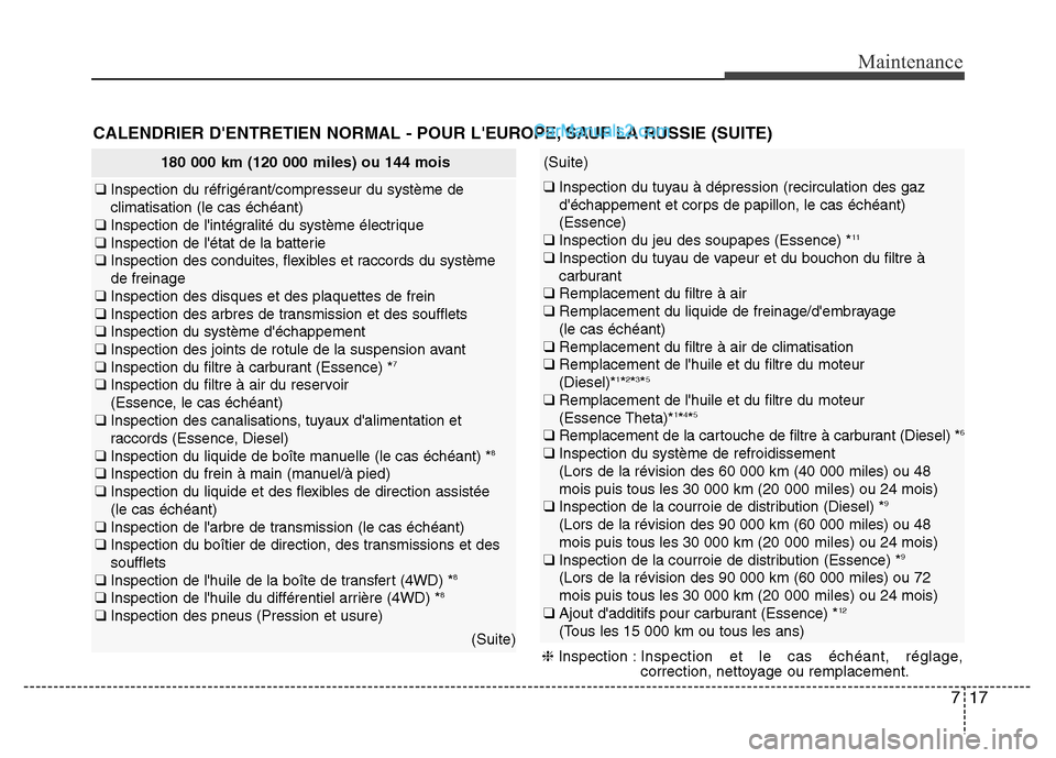 Hyundai Santa Fe 2013  Manuel du propriétaire (in French) 717
Maintenance
180 000 km (120 000 miles) ou 144 mois
❑ Inspection du réfrigérant/compresseur du système de
climatisation (le cas échéant)
❑ Inspection de lintégralité du système électr