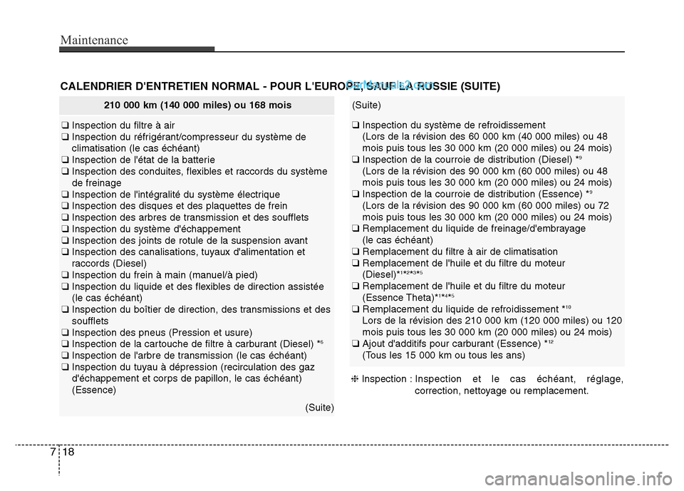 Hyundai Santa Fe 2013 Manuel du propriétaire (in French) Maintenance
18 7
210 000 km (140 000 miles) ou 168 mois
❑ Inspection du filtre à air
❑ Inspection du réfrigérant/compresseur du système de
climatisation (le cas échéant)
❑ Inspection de l Hyundai Santa Fe 2013 Manuel du propriétaire (in French) Maintenance
18 7
210 000 km (140 000 miles) ou 168 mois
❑ Inspection du filtre à air
❑ Inspection du réfrigérant/compresseur du système de
climatisation (le cas échéant)
❑ Inspection de l