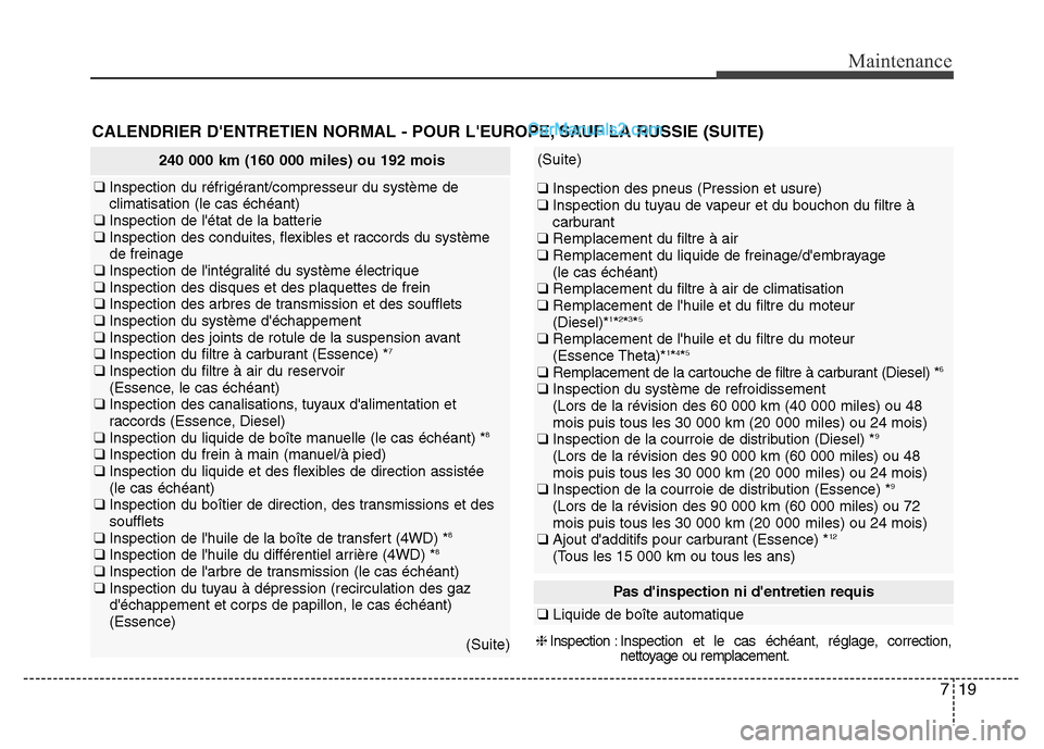Hyundai Santa Fe 2013 Manuel du propriétaire (in French) 719
Maintenance
Pas dinspection ni dentretien requis
❑Liquide de boîte automatique
❈Inspection :Inspection et le cas échéant, réglage, correction,
nettoyage ou remplacement.
240 000 km (160 Hyundai Santa Fe 2013 Manuel du propriétaire (in French) 719
Maintenance
Pas dinspection ni dentretien requis
❑Liquide de boîte automatique
❈Inspection :Inspection et le cas échéant, réglage, correction,
nettoyage ou remplacement.
240 000 km (160