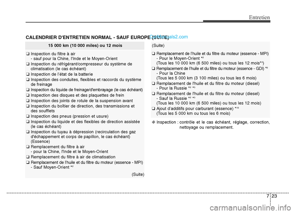Hyundai Santa Fe 2013 Manuel du propriétaire (in French) 723
Entretien
CALENDRIER DENTRETIEN NORMAL - SAUF EUROPE (SUITE)
15 000 km (10 000 miles) ou 12 mois
❑ Inspection du filtre à air
- sauf pour la Chine, lInde et le Moyen-Orient
❑ Inspection du Hyundai Santa Fe 2013 Manuel du propriétaire (in French) 723
Entretien
CALENDRIER DENTRETIEN NORMAL - SAUF EUROPE (SUITE)
15 000 km (10 000 miles) ou 12 mois
❑ Inspection du filtre à air
- sauf pour la Chine, lInde et le Moyen-Orient
❑ Inspection du