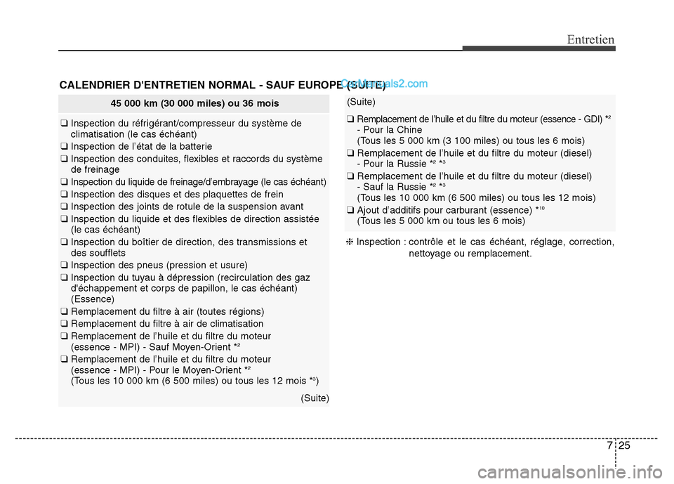 Hyundai Santa Fe 2013 Manuel du propriétaire (in French) 725
Entretien
CALENDRIER DENTRETIEN NORMAL - SAUF EUROPE (SUITE)
❈Inspection : contrôle et le cas échéant, réglage, correction,
nettoyage ou remplacement.
(Suite)
❑ Remplacement de l’huile Hyundai Santa Fe 2013 Manuel du propriétaire (in French) 725
Entretien
CALENDRIER DENTRETIEN NORMAL - SAUF EUROPE (SUITE)
❈Inspection : contrôle et le cas échéant, réglage, correction,
nettoyage ou remplacement.
(Suite)
❑ Remplacement de l’huile