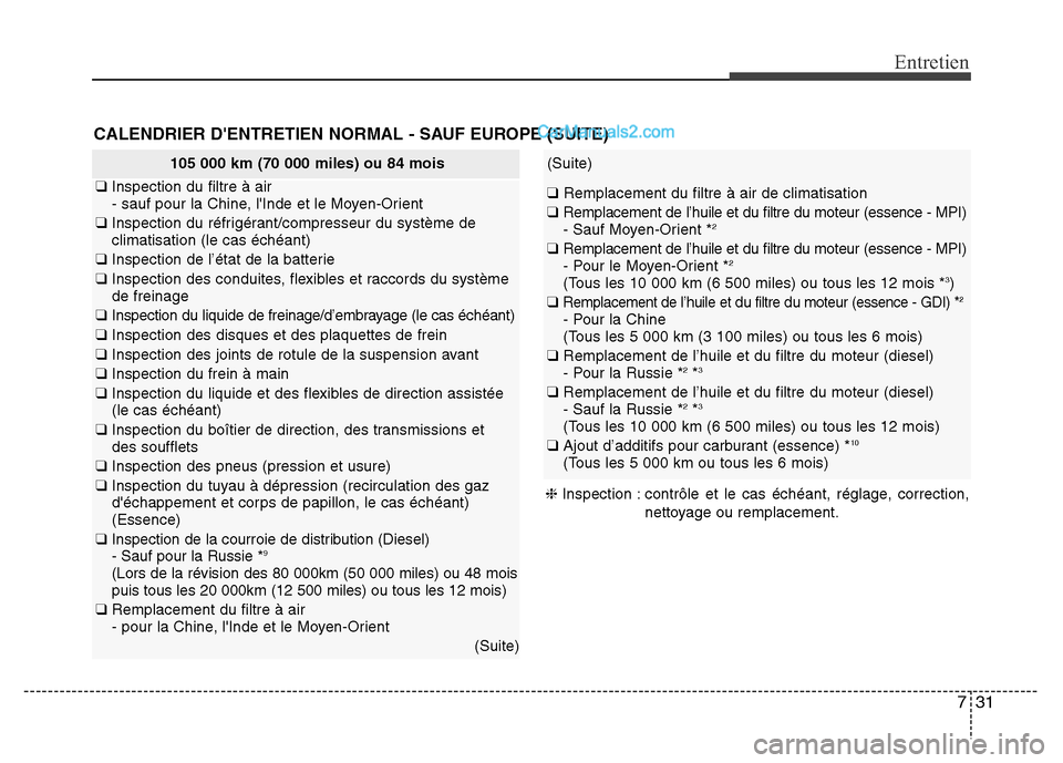 Hyundai Santa Fe 2013 Manuel du propriétaire (in French) 731
Entretien
CALENDRIER DENTRETIEN NORMAL - SAUF EUROPE (SUITE)
105 000 km (70 000 miles) ou 84 mois
❑ Inspection du filtre à air
- sauf pour la Chine, lInde et le Moyen-Orient
❑ Inspection d Hyundai Santa Fe 2013 Manuel du propriétaire (in French) 731
Entretien
CALENDRIER DENTRETIEN NORMAL - SAUF EUROPE (SUITE)
105 000 km (70 000 miles) ou 84 mois
❑ Inspection du filtre à air
- sauf pour la Chine, lInde et le Moyen-Orient
❑ Inspection d
