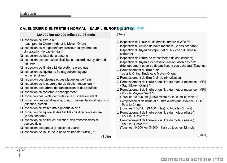 Hyundai Santa Fe 2013 Manuel du propriétaire (in French) Entretien
32 7
CALENDRIER DENTRETIEN NORMAL - SAUF LEUROPE (SUITE)
120 000 km (80 000 miles) ou 96 mois
❑ Inspection du filtre à air
- sauf pour la Chine, lInde et le Moyen-Orient
❑ Inspection Hyundai Santa Fe 2013 Manuel du propriétaire (in French) Entretien
32 7
CALENDRIER DENTRETIEN NORMAL - SAUF LEUROPE (SUITE)
120 000 km (80 000 miles) ou 96 mois
❑ Inspection du filtre à air
- sauf pour la Chine, lInde et le Moyen-Orient
❑ Inspection