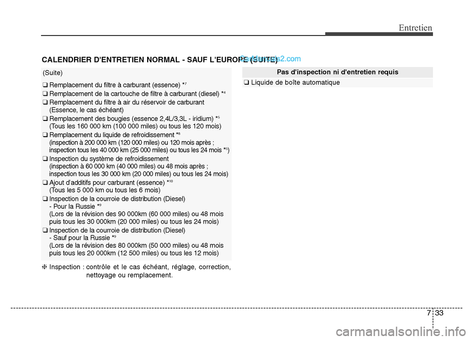 Hyundai Santa Fe 2013 Manuel du propriétaire (in French) 733
Entretien
❈Inspection : contrôle et le cas échéant, réglage, correction,
nettoyage ou remplacement.
Pas dinspection ni dentretien requis
❑Liquide de boîte automatique
CALENDRIER DENTRE Hyundai Santa Fe 2013 Manuel du propriétaire (in French) 733
Entretien
❈Inspection : contrôle et le cas échéant, réglage, correction,
nettoyage ou remplacement.
Pas dinspection ni dentretien requis
❑Liquide de boîte automatique
CALENDRIER DENTRE
