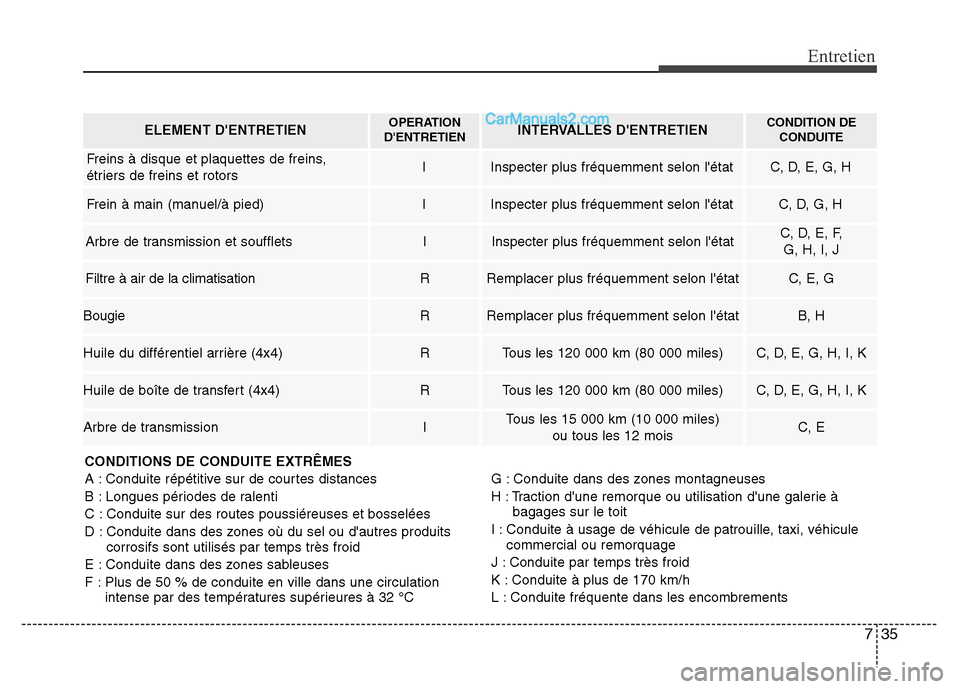 Hyundai Santa Fe 2013 Manuel du propriétaire (in French) 735
Entretien
CONDITIONS DE CONDUITE EXTRÊMES
A : Conduite répétitive sur de courtes distances
B : Longues périodes de ralenti
C : Conduite sur des routes poussiéreuses et bosselées
D : Conduite Hyundai Santa Fe 2013 Manuel du propriétaire (in French) 735
Entretien
CONDITIONS DE CONDUITE EXTRÊMES
A : Conduite répétitive sur de courtes distances
B : Longues périodes de ralenti
C : Conduite sur des routes poussiéreuses et bosselées
D : Conduite