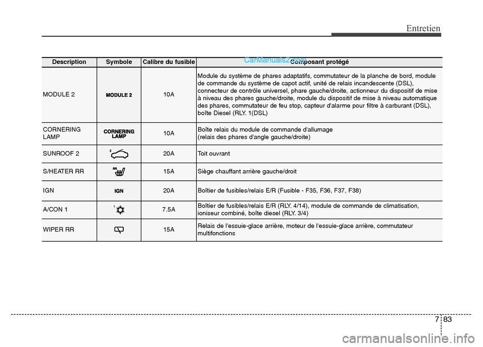 Hyundai Santa Fe 2013  Manuel du propriétaire (in French) 783
Entretien
DescriptionSymbole Calibre du fusibleComposant protégé
MODULE 210A
Module du système de phares adaptatifs, commutateur de la planche de bord, module
de commande du système de capot a