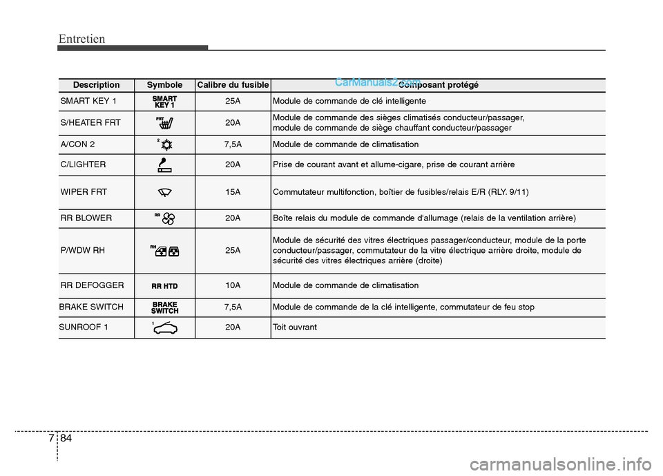 Hyundai Santa Fe 2013  Manuel du propriétaire (in French) Entretien
84 7
DescriptionSymbole Calibre du fusibleComposant protégé
SMART KEY 125AModule de commande de clé intelligente
S/HEATER FRT20AModule de commande des sièges climatisés conducteur/passa