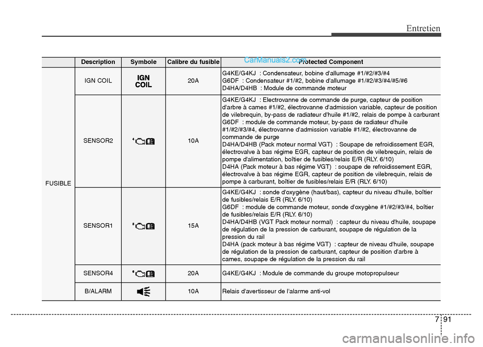 Hyundai Santa Fe 2013  Manuel du propriétaire (in French) 791
Entretien
DescriptionSymbole Calibre du fusibleProtected Component
FUSIBLE
IGN COIL20AG4KE/G4KJ : Condensateur, bobine dallumage #1/#2/#3/#4
G6DF : Condensateur #1/#2, bobine dallumage #1/#2/#3/