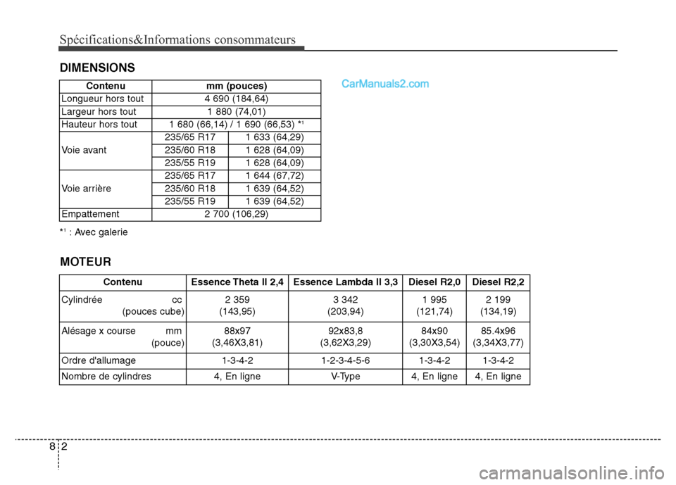 Hyundai Santa Fe 2013 Manuel du propriétaire (in French) Spécifications&Informations consommateurs
2 8
*1: Avec galerie
DIMENSIONS
Contenu mm (pouces)
Longueur hors tout 4 690 (184,64)
Largeur hors tout 1 880 (74,01)
Hauteur hors tout 1 680 (66,14) / 1 69 Hyundai Santa Fe 2013 Manuel du propriétaire (in French) Spécifications&Informations consommateurs
2 8
*1: Avec galerie
DIMENSIONS
Contenu mm (pouces)
Longueur hors tout 4 690 (184,64)
Largeur hors tout 1 880 (74,01)
Hauteur hors tout 1 680 (66,14) / 1 69
