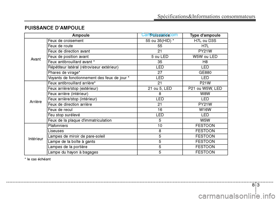 Hyundai Santa Fe 2013 Manuel du propriétaire (in French) 83
Spécifications&Informations consommateurs
PUISSANCE D’AMPOULE
* le cas échéant
Ampoule Puissance Type dampoule
AvantFeux de croisement 55 ou 35(HID) * H7L ou D3S
Feux de route 55 H7L
Feux de Hyundai Santa Fe 2013 Manuel du propriétaire (in French) 83
Spécifications&Informations consommateurs
PUISSANCE D’AMPOULE
* le cas échéant
Ampoule Puissance Type dampoule
AvantFeux de croisement 55 ou 35(HID) * H7L ou D3S
Feux de route 55 H7L
Feux de