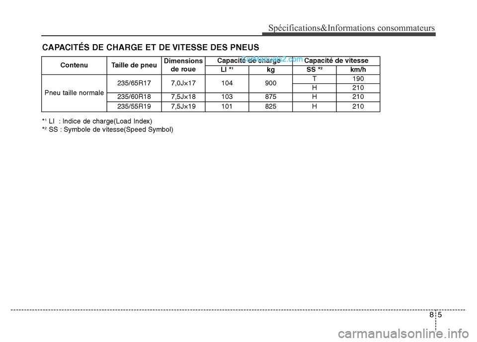 Hyundai Santa Fe 2013 Manuel du propriétaire (in French) 85
Spécifications&Informations consommateurs
*1LI : Indice de charge(Load Index)
*2SS : Symbole de vitesse(Speed Symbol)Contenu Taille de pneuDimensions
de roueCapacité de charge Capacité de vite Hyundai Santa Fe 2013 Manuel du propriétaire (in French) 85
Spécifications&Informations consommateurs
*1LI : Indice de charge(Load Index)
*2SS : Symbole de vitesse(Speed Symbol)Contenu Taille de pneuDimensions
de roueCapacité de charge Capacité de vite