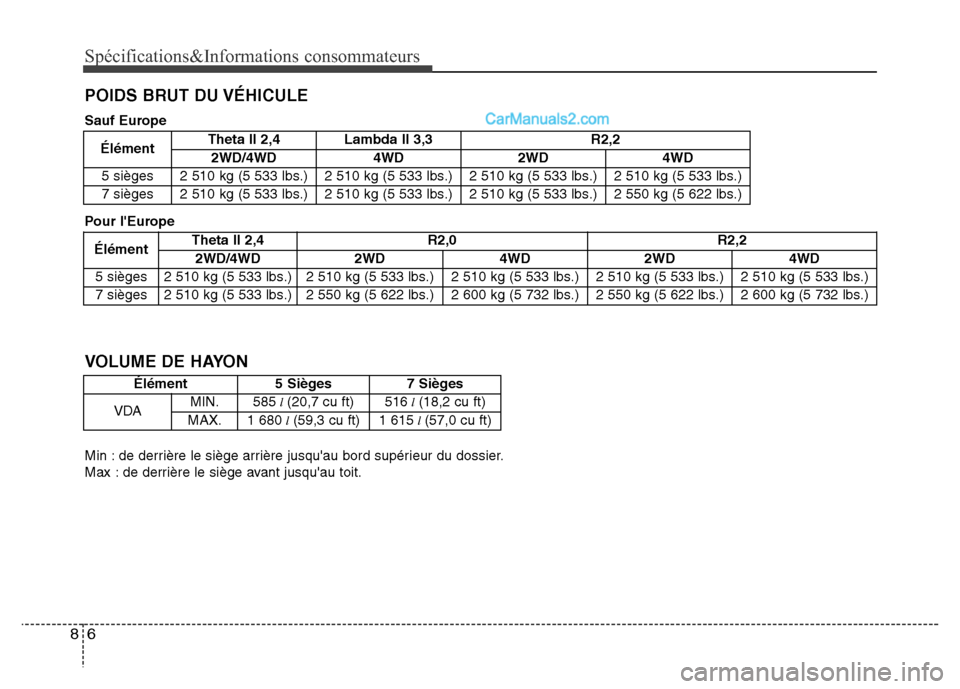 Hyundai Santa Fe 2013 Manuel du propriétaire (in French) Spécifications&Informations consommateurs
6 8
POIDS BRUT DU VÉHICULE
ÉlémentTheta II 2,4 R2,0 R2,2
2WD/4WD 2WD4WD 2WD 4WD
5 sièges 2 510 kg (5 533 lbs.) 2 510 kg (5 533 lbs.)
2 510 kg (5 533 lbs. Hyundai Santa Fe 2013 Manuel du propriétaire (in French) Spécifications&Informations consommateurs
6 8
POIDS BRUT DU VÉHICULE
ÉlémentTheta II 2,4 R2,0 R2,2
2WD/4WD 2WD4WD 2WD 4WD
5 sièges 2 510 kg (5 533 lbs.) 2 510 kg (5 533 lbs.)
2 510 kg (5 533 lbs.
