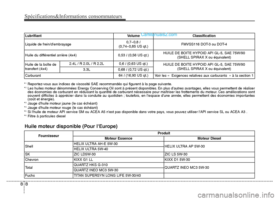 Hyundai Santa Fe 2013 Manuel du propriétaire (in French) Spécifications&Informations consommateurs
8 8
*1Reportez-vous aux indices de viscosité SAE recommandés qui figurent à la page suivante.
*2Les huiles moteur dénommées Energy Conserving Oil sont à Hyundai Santa Fe 2013 Manuel du propriétaire (in French) Spécifications&Informations consommateurs
8 8
*1Reportez-vous aux indices de viscosité SAE recommandés qui figurent à la page suivante.
*2Les huiles moteur dénommées Energy Conserving Oil sont Ã