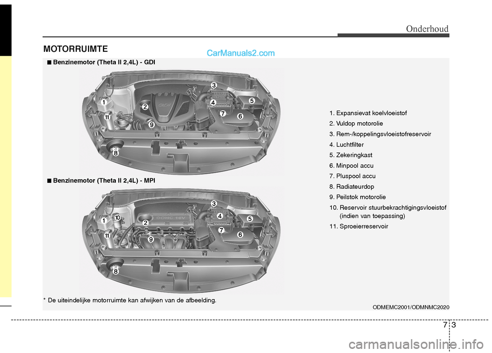 Hyundai Santa Fe 2013  Handleiding (in Dutch) 73
Onderhoud
MOTORRUIMTE
ODMEMC2001/ODMNMC2020
■■Benzinemotor (Theta II 2,4L) - GDI
■■Benzinemotor (Theta II 2,4L) - MPI
* De uiteindelijke motorruimte kan afwijken van de afbeelding. 1. Expan