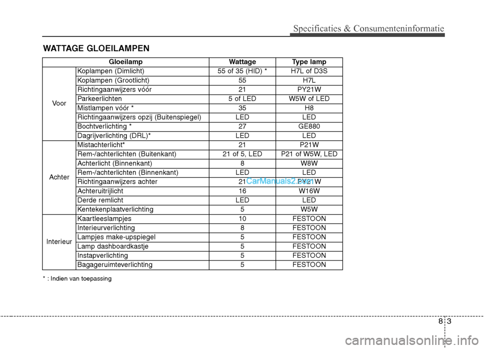 Hyundai Santa Fe 2013  Handleiding (in Dutch) 83
Specificaties & Consumenteninformatie
WATTAGE GLOEILAMPEN
* : Indien van toepassingGloeilamp Wattage Type lamp
Voor Koplampen (Dimlicht) 55 of 35 (HID) * H7L of D3S 
Koplampen (Grootlicht) 55 H7L
R