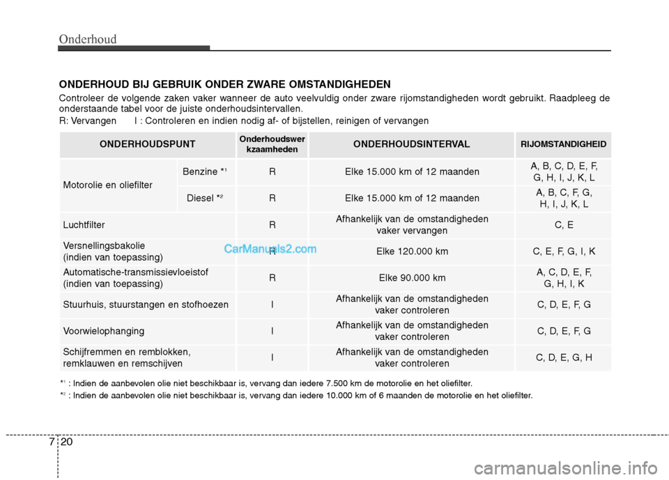 Hyundai Santa Fe 2013  Handleiding (in Dutch) Onderhoud
20
7
ONDERHOUD BIJ GEBRUIK ONDER ZWARE OMSTANDIGHEDEN  
Controleer de volgende zaken vaker wanneer de auto veelvuldig onder zware rijomstandigheden wordt gebruikt. Raadpleeg de 
onderstaande
