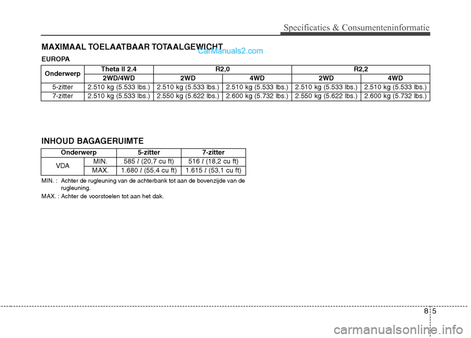 Hyundai Santa Fe 2013  Handleiding (in Dutch) 85
Specificaties & Consumenteninformatie
MAXIMAAL TOELAATBAAR TOTAALGEWICHT
OnderwerpTheta II 2.4 R2,0
R2,2
2WD/4WD 2WD 4WD 2WD 4WD
5-zitter 2.510 kg (5.533 lbs.) 2.510 kg (5.533 lbs.) 2.510 kg (5.533