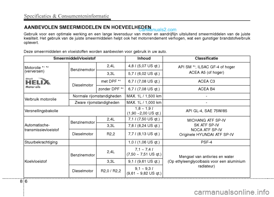 Hyundai Santa Fe 2013  Handleiding (in Dutch) Specificaties & Consumenteninformatie
6
8
AANBEVOLEN SMEERMIDDELEN EN HOEVEELHEDEN
Gebruik voor een optimale werking en een lange levensduur van motor en aandrijflijn uitsluitend smeermiddelen van de 