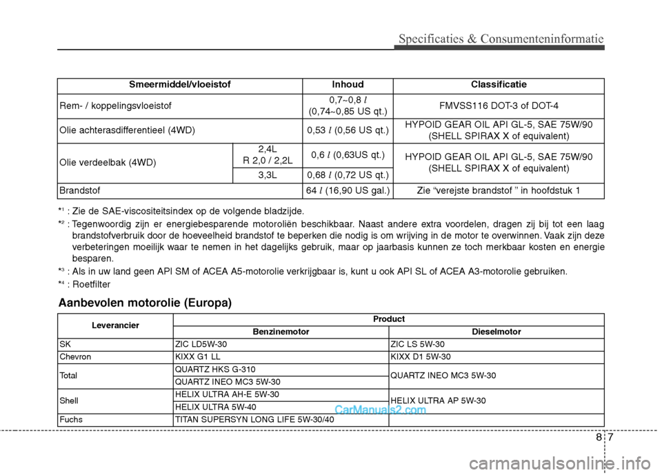 Hyundai Santa Fe 2013  Handleiding (in Dutch) 87
Specificaties & Consumenteninformatie
*1
: Zie de SAE-viscositeitsindex op de volgende bladzijde.
* 2
: Tegenwoordig zijn er energiebesparende motoroliën beschikbaar. Naast andere 
extra voordelen