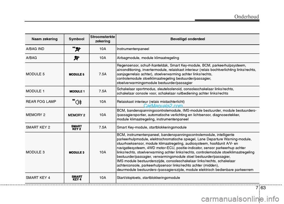 Hyundai Santa Fe 2013  Handleiding (in Dutch) 763
Onderhoud
Naam zekeringSymboolStroomsterktezekeringBeveiligd onderdeel
A/BAG IND10AInstrumentenpaneel
A/BAG10AAirbagmodule, module klimaatregeling
MODULE 57.5A
Regensensor, schuif-/kanteldak, Smar