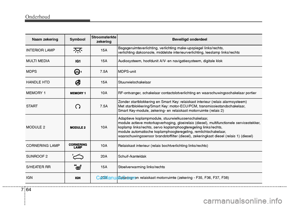 Hyundai Santa Fe 2013  Handleiding (in Dutch) Onderhoud
64
7
Naam zekeringSymboolStroomsterkte
zekeringBeveiligd onderdeel
INTERIOR LAMP15ABagageruimteverlichting, verlichting make-upspiegel links/rechts,  
verlichting dakconsole, middelste inter