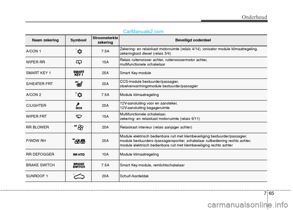 Hyundai Santa Fe 2013  Handleiding (in Dutch) 765
Onderhoud
Naam zekeringSymboolStroomsterktezekeringBeveiligd onderdeel
A/CON 17.5AZekering- en relaiskast motorruimte (relais 4/14), ionisator module klimaatregeling, 
zekeringkast diesel (relais 