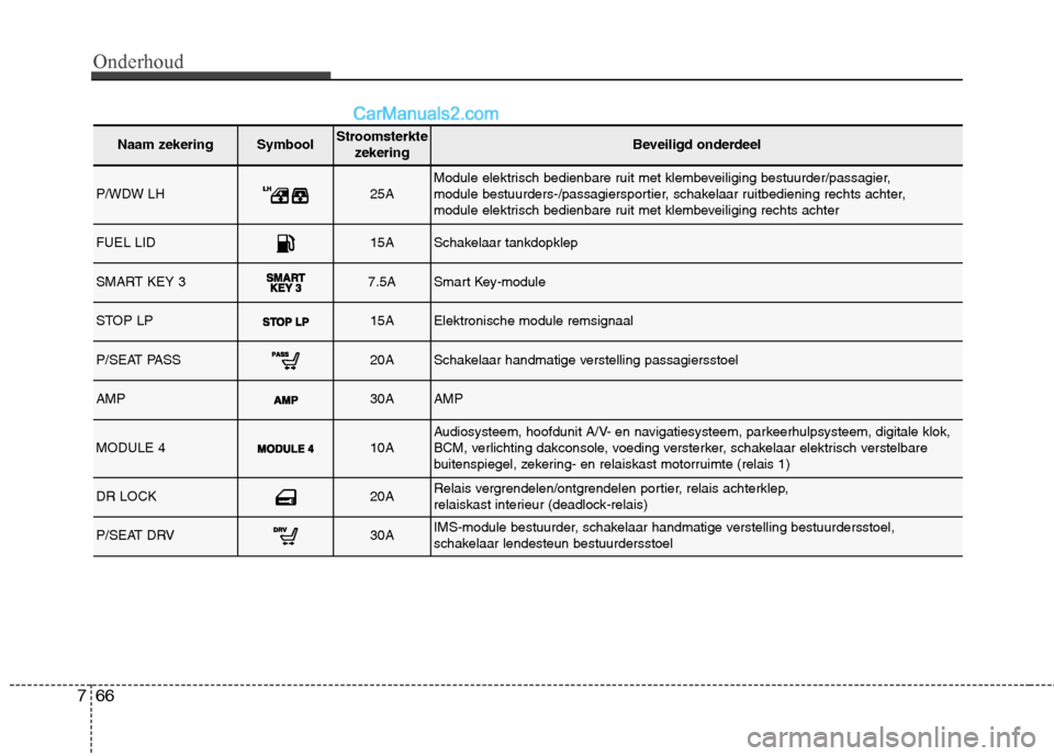 Hyundai Santa Fe 2013  Handleiding (in Dutch) Onderhoud
66
7
Naam zekeringSymboolStroomsterkte
zekeringBeveiligd onderdeel
P/WDW LH25AModule elektrisch bedienbare ruit met klembeveiliging bestuurder/passagier,  
module bestuurders-/passagiersport