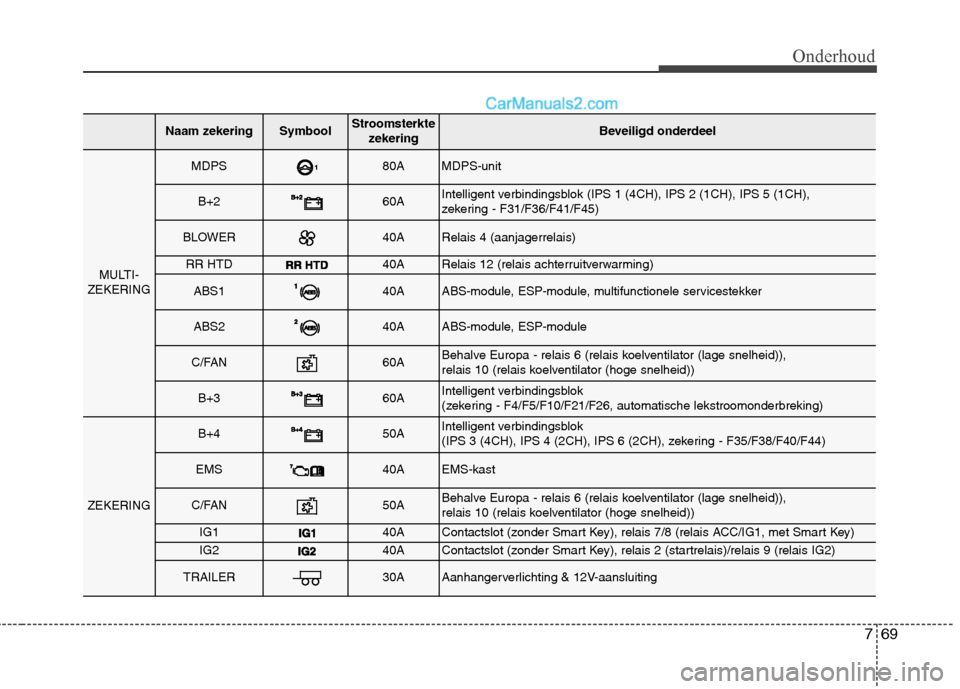 Hyundai Santa Fe 2013  Handleiding (in Dutch) 769
Onderhoud
Naam zekeringSymboolStroomsterktezekeringBeveiligd onderdeel
MULTI-
ZEKERING
MDPS80AMDPS-unit
B+260AIntelligent verbindingsblok (IPS 1 (4CH), IPS 2 (1CH), IPS 5 (1CH),  
zekering - F31/F