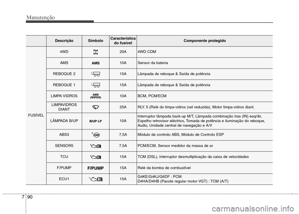Hyundai Santa Fe 2013 Manual do proprietário (in Portuguese) Manutenção
90
7
DescriçãoSimbolo Característica
do fusívelComponente protegido
FUSÍVEL
4WD20A4WD CDM
AMS10ASensor da bateria
REBOQUE 215ALâmpada de reboque & Saída de potência
REBOQUE 115AL Hyundai Santa Fe 2013 Manual do proprietário (in Portuguese) Manutenção
90
7
DescriçãoSimbolo Característica
do fusívelComponente protegido
FUSÍVEL
4WD20A4WD CDM
AMS10ASensor da bateria
REBOQUE 215ALâmpada de reboque & Saída de potência
REBOQUE 115AL