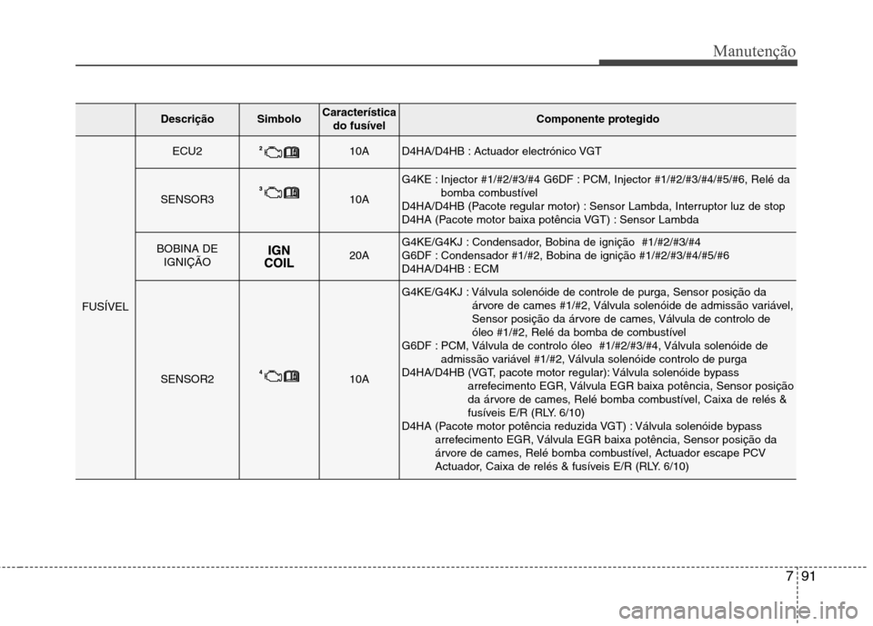 Hyundai Santa Fe 2013 Manual do proprietário (in Portuguese) 791
Manutenção
DescriçãoSimbolo Característicado fusívelComponente protegido
FUSÍVEL
ECU210AD4HA/D4HB : Actuador electrónico VGT
SENSOR310A
G4KE : Injector #1/#2/#3/#4 G6DF : PCM, Injector #1/ Hyundai Santa Fe 2013 Manual do proprietário (in Portuguese) 791
Manutenção
DescriçãoSimbolo Característicado fusívelComponente protegido
FUSÍVEL
ECU210AD4HA/D4HB : Actuador electrónico VGT
SENSOR310A
G4KE : Injector #1/#2/#3/#4 G6DF : PCM, Injector #1/