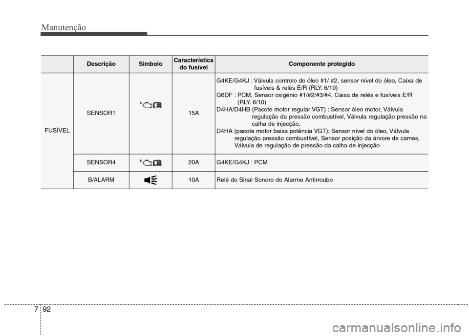 Hyundai Santa Fe 2013 Manual do proprietário (in Portuguese) Manutenção
92
7
DescriçãoSimbolo Característica
do fusívelComponente protegido
FUSÍVEL
SENSOR115A
G4KE/G4KJ : Válvula controlo do óleo #1/ #2, sensor nível do óleo, Caixa de fusíveis & rel Hyundai Santa Fe 2013 Manual do proprietário (in Portuguese) Manutenção
92
7
DescriçãoSimbolo Característica
do fusívelComponente protegido
FUSÍVEL
SENSOR115A
G4KE/G4KJ : Válvula controlo do óleo #1/ #2, sensor nível do óleo, Caixa de fusíveis & rel
