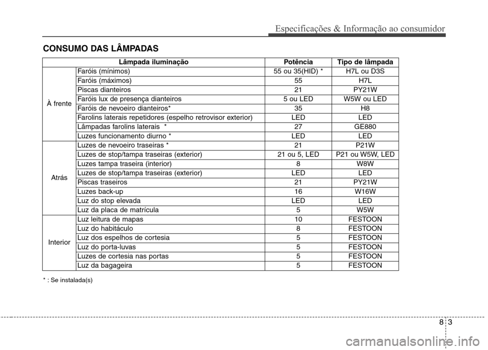 Hyundai Santa Fe 2013 Manual do proprietário (in Portuguese) 83
Especificações & Informação ao consumidor
CONSUMO DAS LÂMPADAS
* : Se instalada(s)Lâmpada iluminação Potência Tipo de lâmpada
À frente Faróis (mínimos)
55 ou 35(HID) * H7L ou D3S
Faró Hyundai Santa Fe 2013 Manual do proprietário (in Portuguese) 83
Especificações & Informação ao consumidor
CONSUMO DAS LÂMPADAS
* : Se instalada(s)Lâmpada iluminação Potência Tipo de lâmpada
À frente Faróis (mínimos)
55 ou 35(HID) * H7L ou D3S
Faró