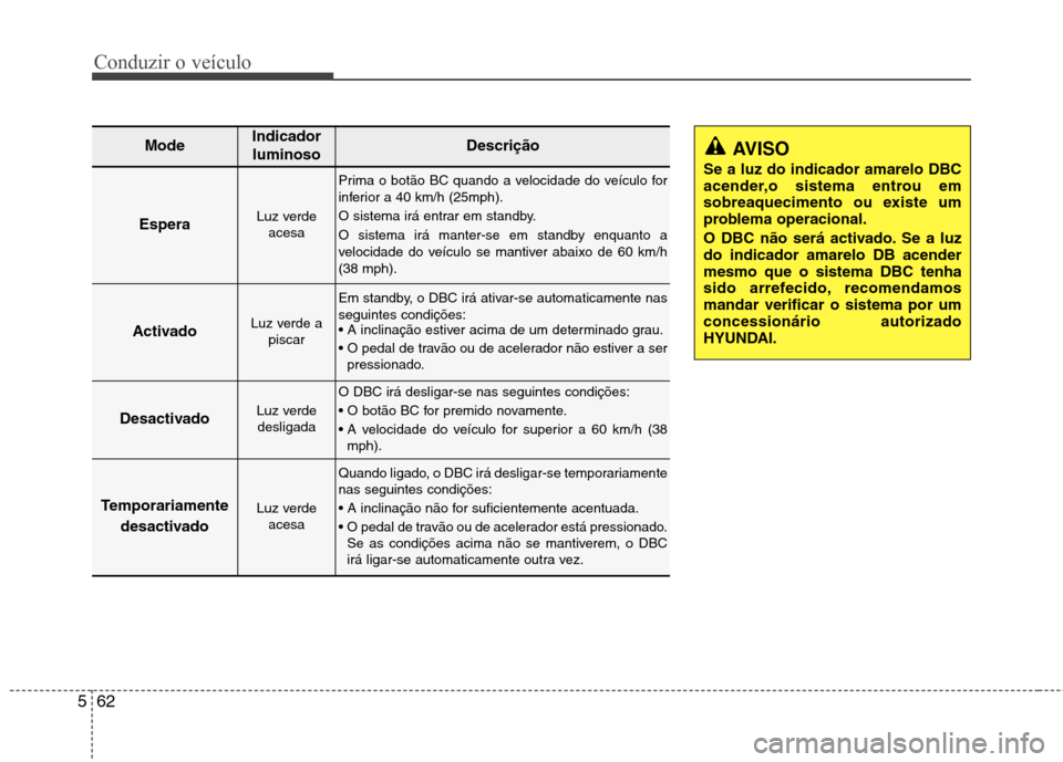 Hyundai Santa Fe 2013  Manual do proprietário (in Portuguese) Conduzir o veículo
62
5
AVISO
Se a luz do indicador amarelo DBC 
acender,o sistema entrou em
sobreaquecimento ou existe um
problema operacional. 
O DBC não será activado. Se a luz do indicador amar