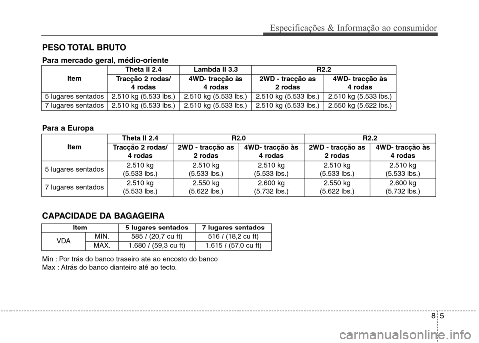 Hyundai Santa Fe 2013 Manual do proprietário (in Portuguese) 85
Especificações & Informação ao consumidor
PESO TOTAL BRUTO
ItemTheta II 2.4 R2.0
R2.2
Tracção 2 rodas/ 4 rodas 2WD - tracção as
2 rodas 4WD- tracção às
4 rodas 2WD - tracção as
2 r Hyundai Santa Fe 2013 Manual do proprietário (in Portuguese) 85
Especificações & Informação ao consumidor
PESO TOTAL BRUTO
ItemTheta II 2.4 R2.0
R2.2
Tracção 2 rodas/ 4 rodas 2WD - tracção as
2 rodas 4WD- tracção às
4 rodas 2WD - tracção as
2 r