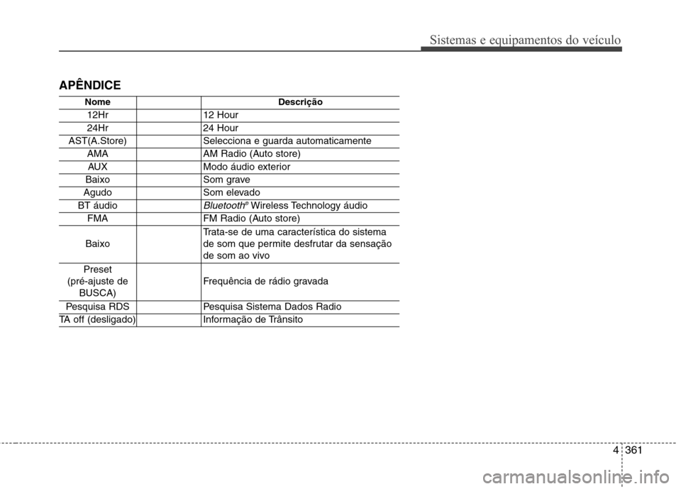 Hyundai Santa Fe 2013  Manual do proprietário (in Portuguese) 4361
Sistemas e equipamentos do veículo
APÊNDICE
NomeDescrição
12Hr12 Hour
24Hr24 Hour
AST(A.Store)Selecciona e guarda automaticamente 
AMAAM Radio (Auto store)
AUXModo áudio exterior
BaixoSom gr