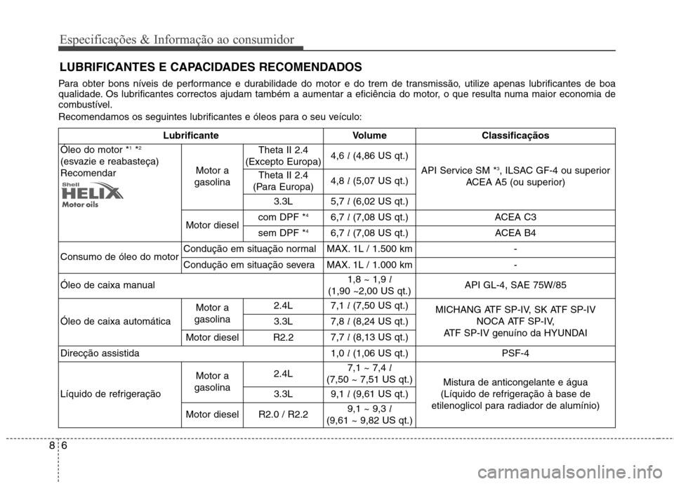 Hyundai Santa Fe 2013 Manual do proprietário (in Portuguese) Especificações & Informação ao consumidor
6
8
LUBRIFICANTES E CAPACIDADES RECOMENDADOS
Para obter bons níveis de performance e durabilidade do motor e do trem de transmissão, utilize apenas lubr Hyundai Santa Fe 2013 Manual do proprietário (in Portuguese) Especificações & Informação ao consumidor
6
8
LUBRIFICANTES E CAPACIDADES RECOMENDADOS
Para obter bons níveis de performance e durabilidade do motor e do trem de transmissão, utilize apenas lubr