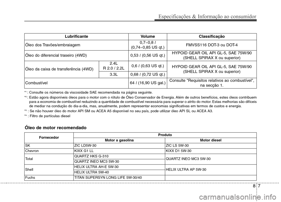 Hyundai Santa Fe 2013 Manual do proprietário (in Portuguese) 87
Especificações & Informação ao consumidor
*1
: Consulte os números da viscosidade SAE recomendada na página seguinte.
* 2
: Estão agora disponíveis óleos para o motor com o rótulo de Ó Hyundai Santa Fe 2013 Manual do proprietário (in Portuguese) 87
Especificações & Informação ao consumidor
*1
: Consulte os números da viscosidade SAE recomendada na página seguinte.
* 2
: Estão agora disponíveis óleos para o motor com o rótulo de Ó