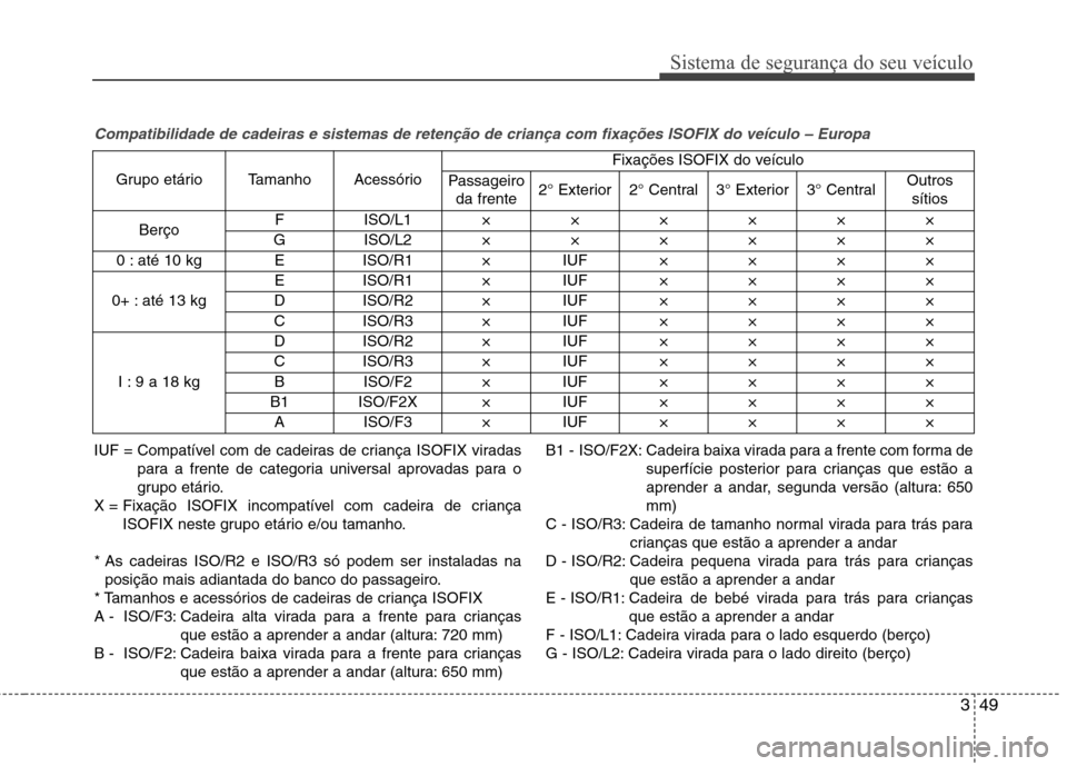 Hyundai Santa Fe 2013 Manual do proprietário (in Portuguese) 349
Sistema de segurança do seu veículo
Compatibilidade de cadeiras e sistemas de retenção de criança com fixações ISOFIX do veículo – Europa
IUF = Compatível com de cadeiras de criança IS Hyundai Santa Fe 2013 Manual do proprietário (in Portuguese) 349
Sistema de segurança do seu veículo
Compatibilidade de cadeiras e sistemas de retenção de criança com fixações ISOFIX do veículo – Europa
IUF = Compatível com de cadeiras de criança IS