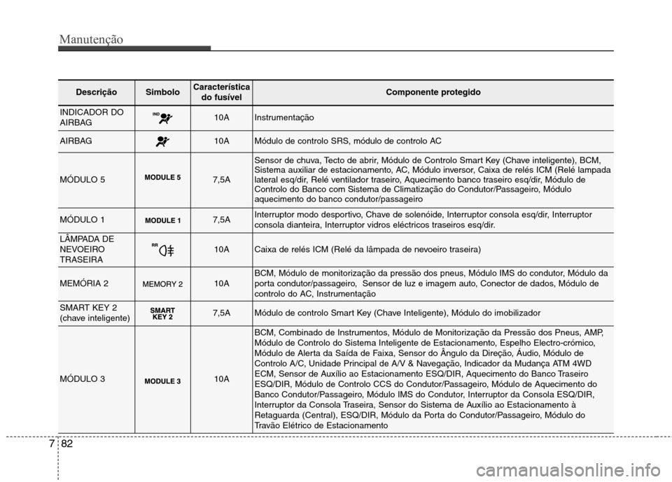 Hyundai Santa Fe 2013 Manual do proprietário (in Portuguese) Manutenção
82
7
DescriçãoSimbolo Característica
do fusívelComponente protegido
INDICADOR DO
AIRBAG10AInstrumentação
AIRBAG10AMódulo de controlo SRS, módulo de controlo AC
MÓDULO 57,5A
Sens Hyundai Santa Fe 2013 Manual do proprietário (in Portuguese) Manutenção
82
7
DescriçãoSimbolo Característica
do fusívelComponente protegido
INDICADOR DO
AIRBAG10AInstrumentação
AIRBAG10AMódulo de controlo SRS, módulo de controlo AC
MÓDULO 57,5A
Sens