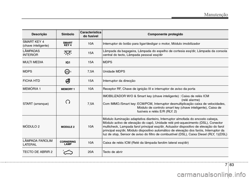Hyundai Santa Fe 2013 Manual do proprietário (in Portuguese) 783
Manutenção
DescriçãoSimbolo Característicado fusívelComponente protegido
SMART KEY 4
(chave inteligente)10AInterruptor do botão para ligar/desligar o motor, Módulo imobilizador
LÂMPADAS Hyundai Santa Fe 2013 Manual do proprietário (in Portuguese) 783
Manutenção
DescriçãoSimbolo Característicado fusívelComponente protegido
SMART KEY 4
(chave inteligente)10AInterruptor do botão para ligar/desligar o motor, Módulo imobilizador
LÂMPADAS