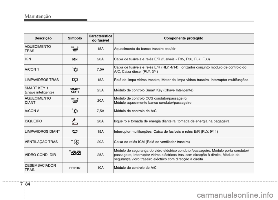 Hyundai Santa Fe 2013 Manual do proprietário (in Portuguese) Manutenção
84
7
DescriçãoSimbolo Característica
do fusívelComponente protegido
AQUECIMENTO TRAS15AAquecimento do banco traseiro esq/dir
IGN20ACaixa de fusíveis e relés E/R (fusíveis - F35, F3 Hyundai Santa Fe 2013 Manual do proprietário (in Portuguese) Manutenção
84
7
DescriçãoSimbolo Característica
do fusívelComponente protegido
AQUECIMENTO TRAS15AAquecimento do banco traseiro esq/dir
IGN20ACaixa de fusíveis e relés E/R (fusíveis - F35, F3