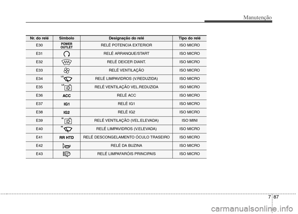 Hyundai Santa Fe 2013 Manual do proprietário (in Portuguese) 787
Manutenção
Nr. do reléSimboloDesignação do reléTipo do relé
E30RELÉ POTENCIA EXTERIORISO MICRO
E31RELÉ ARRANQUE/STARTISO MICRO
E32RELÉ DEICER DIANT.ISO MICRO
E33RELÉ VENTILAÇÃOISO MIC Hyundai Santa Fe 2013 Manual do proprietário (in Portuguese) 787
Manutenção
Nr. do reléSimboloDesignação do reléTipo do relé
E30RELÉ POTENCIA EXTERIORISO MICRO
E31RELÉ ARRANQUE/STARTISO MICRO
E32RELÉ DEICER DIANT.ISO MICRO
E33RELÉ VENTILAÇÃOISO MIC
