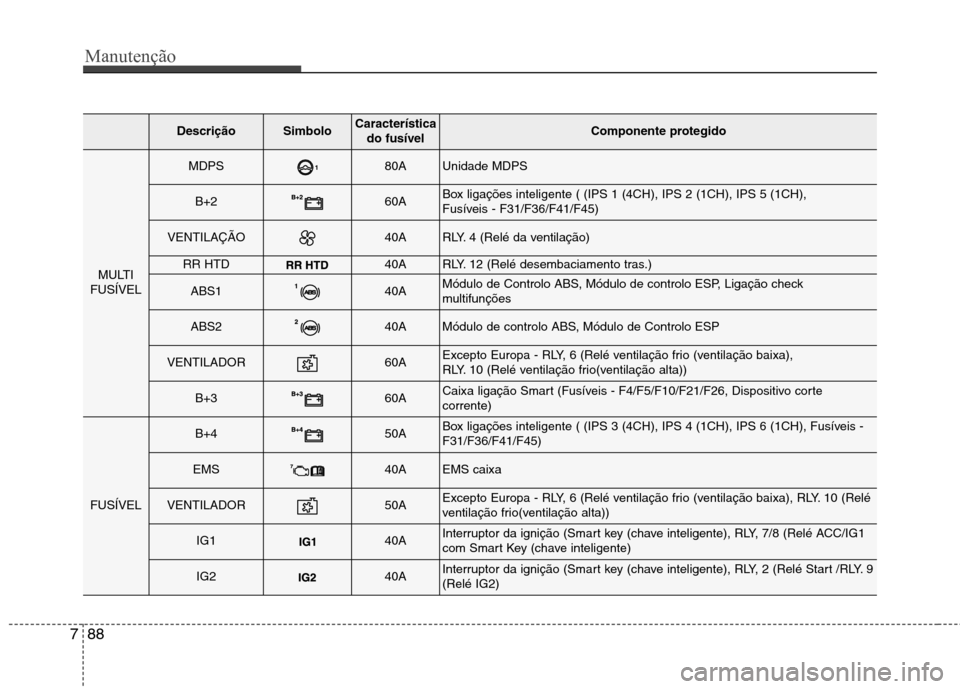 Hyundai Santa Fe 2013 Manual do proprietário (in Portuguese) Manutenção
88
7
DescriçãoSimbolo Característica
do fusívelComponente protegido
MULTI
FUSÍVEL
MDPS80AUnidade MDPS
B+260ABox ligações inteligente ( (IPS 1 (4CH), IPS 2 (1CH), IPS 5 (1CH),
Fus Hyundai Santa Fe 2013 Manual do proprietário (in Portuguese) Manutenção
88
7
DescriçãoSimbolo Característica
do fusívelComponente protegido
MULTI
FUSÍVEL
MDPS80AUnidade MDPS
B+260ABox ligações inteligente ( (IPS 1 (4CH), IPS 2 (1CH), IPS 5 (1CH),
Fus